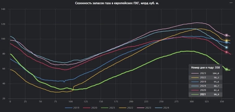 Сезонность запасов газа в европейских ПХГ