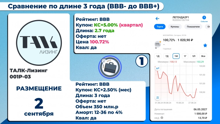 Облигация от «ТАЛК лизинг» с маленькой премией. Какие облигации выбрать?