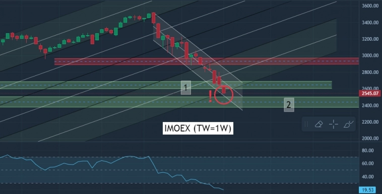 Теханализ IMOEX 02.09.2024