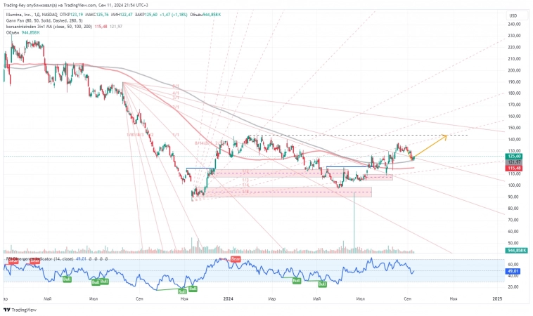 Illumina, Inc. (ILMN) ЛОНГ