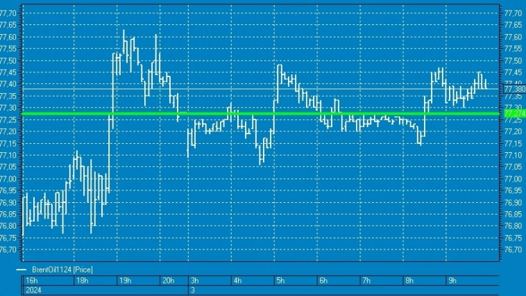 Нефть перед нашим открытием. 03.09.24