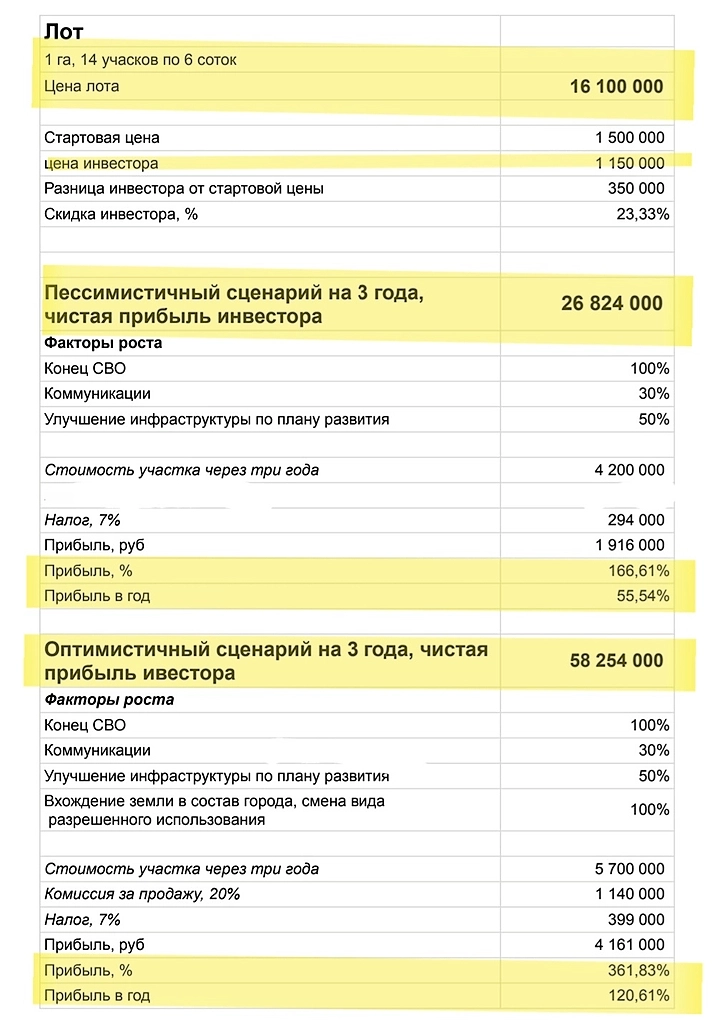 Про заморозку вкладов, инфляцию и недвижимость. Что это: вбросы врагов, фантазии инфоцыган, или реальность?

Инвестиции от 1,5 млн ₽ на побережье