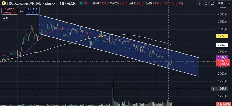 $TCSG Я думаю, шанс есть)