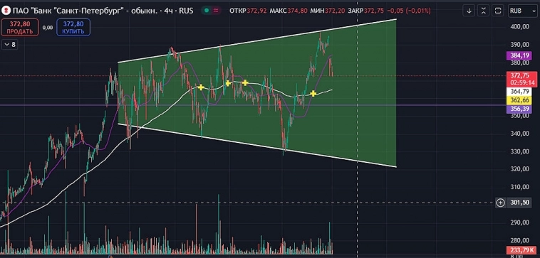 $BSPB Вниз или все-таки веришь в рост?