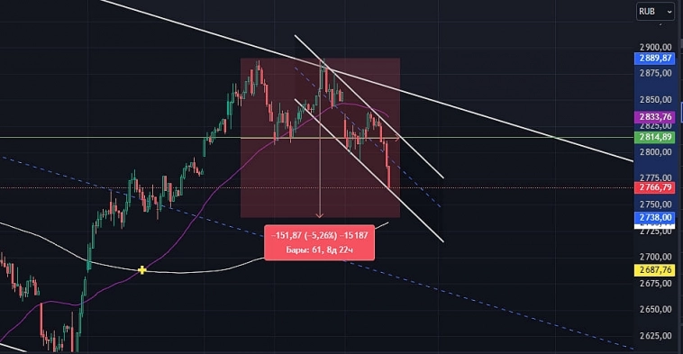 $IMOEX 🏛 Откатим или вниз покатим?