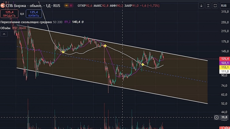 $SPBE Нисходящее движение продолжиться!