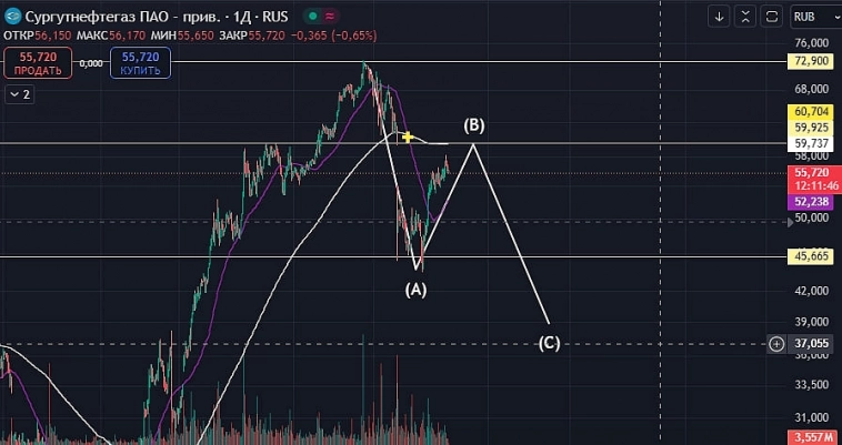 $SNGSP Коррекция или рост?