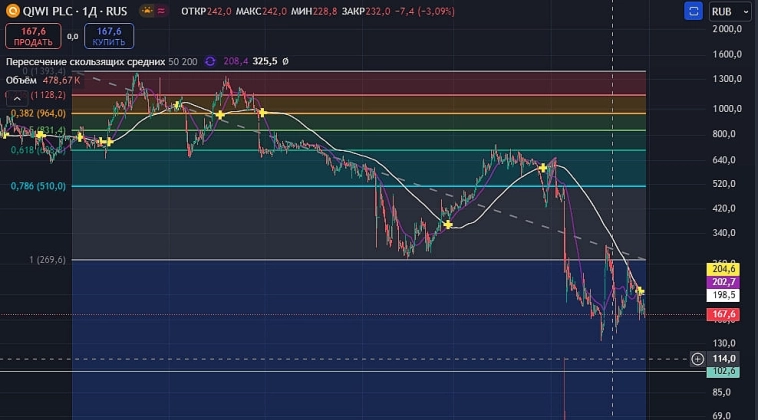 $QIWI💳 Нисходящий тренд