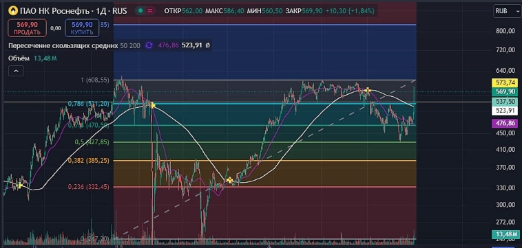 $ROSN отработал, куда дальше?