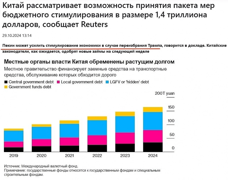 Reuters: Китай рассматривает возможность принятия пакета мер бюджетного стимулирования в размере 1,4 трлн. долларов