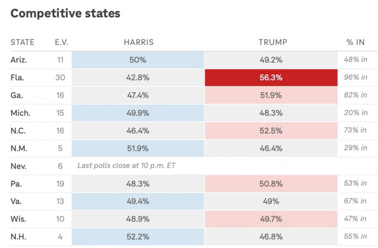 NPR: Trump - ведёт. Trump 198 -  Harris 112