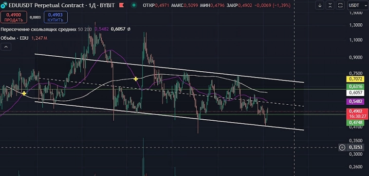 $EDUUSDT.P Идем наверх? Торгуем и балдеем!