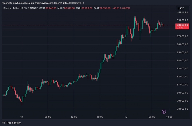 Курс биткоина в ночь на 12 ноября достиг абсолютного рекорда цены