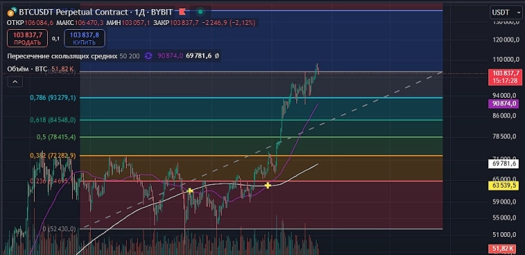 $BTCUSDT.P 🪙 будет ли коррекция?