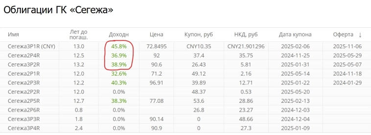 Сегежа: допка не решение проблемы, но свои 60% годовых забираем