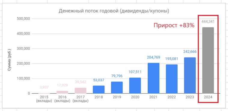 Итоги эксперимента "FIRE в России", прошло 7 лет (портфель, доходность, пассивный доход, выводы о фаере)