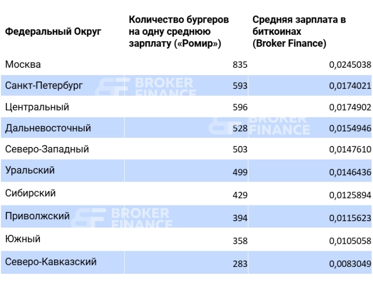 Сколько заработали россияне в третьем квартале 2024 года? В бургерах и биткоинах