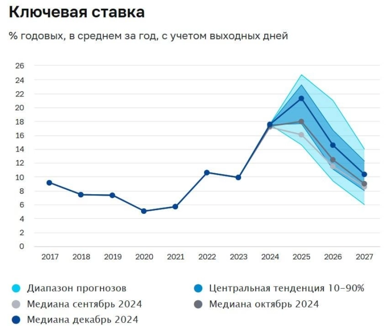 🔑 Неужели средняя ключевая ставка в 2025 году будет на уровне 21,3%?