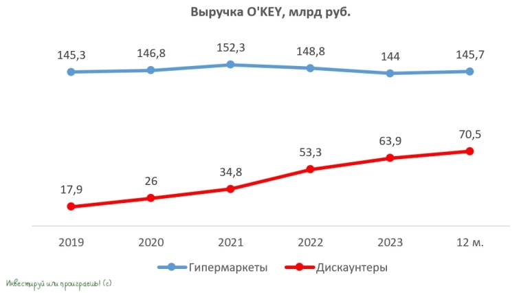 Перестройка бизнеса O'KEY: шанс на возрождение или временная мера?