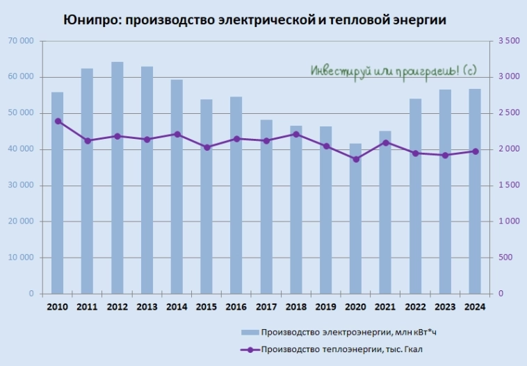 Юнипро: сомнительное ралли или начало новой главы?