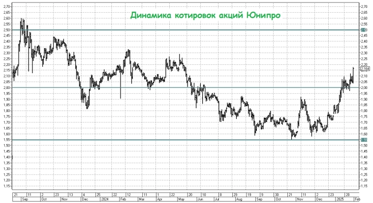 Юнипро: сомнительное ралли или начало новой главы?