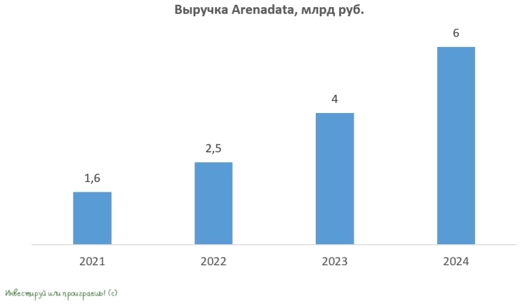 Акции Arenadata – ваш билет в мир больших данных