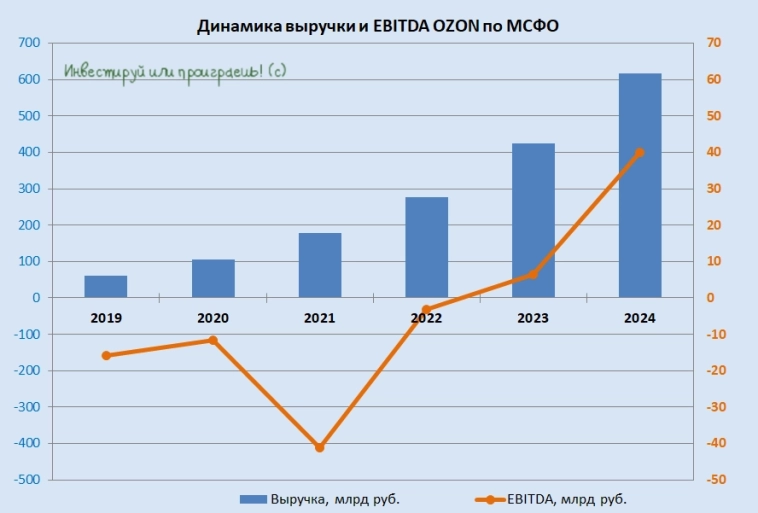 Ozon: рост быстрее рынка