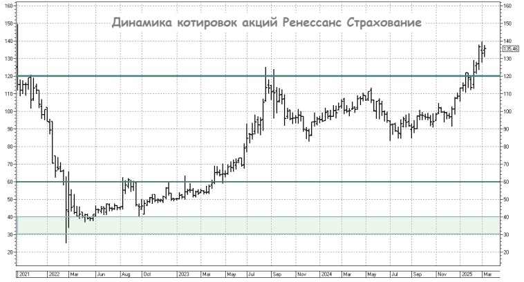 Как Ренессанс Страхование адаптируется к меняющимся условиям рынка?