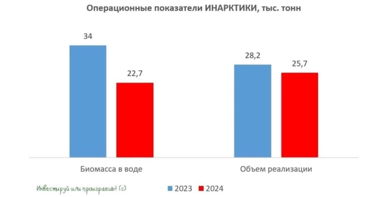 ИНАРКТИКА между биологическими рисками и ростом цен