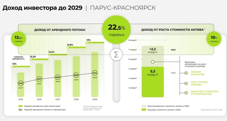 «ПАРУС-КРАСНОЯРСК» - сибирская звезда на рынке коммерческой недвижимости?