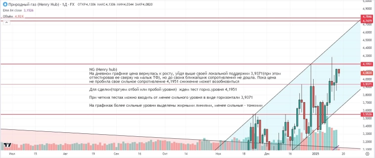 Утренний обзор (мамбофьюч, сберофьюч, сишка, фьюч юань-рубль, газ(NG), Брент и Золото)