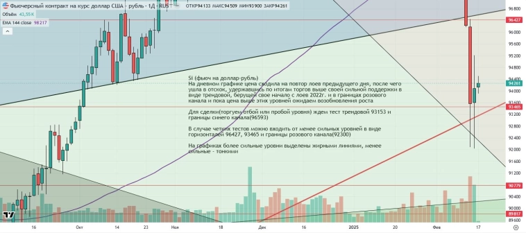 Утренний обзор (мамбофьюч, сберофьюч, сишка, фьюч юань-рубль, газ(NG), Брент и Золото)