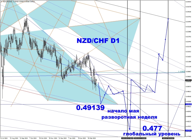 USD/CHF, NZD/CHF