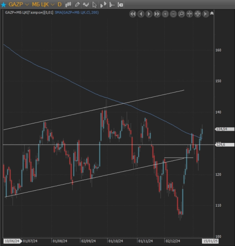 Газпром пробил MA 200