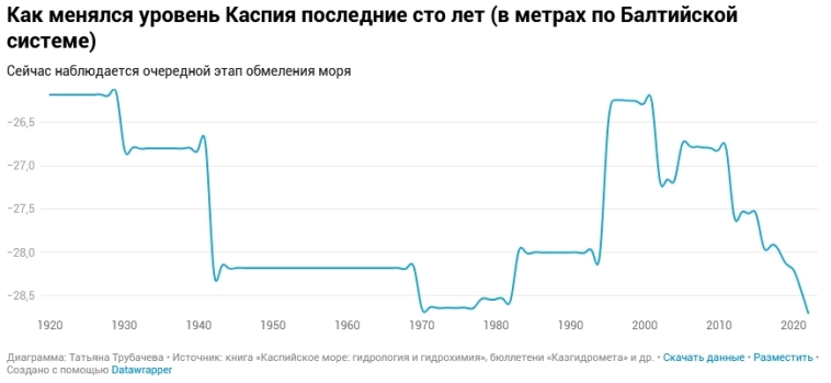 Каспийское море перешло критическую отметку обмеления, причина резкого понижения уровня воды