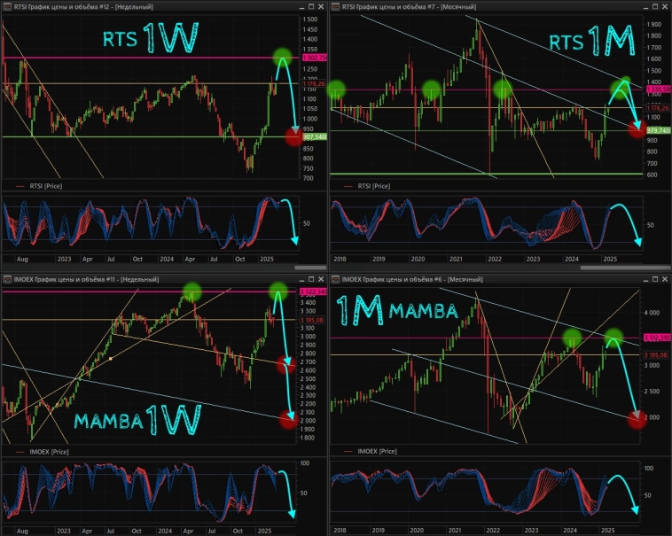 Мысли по индексам RTS и IMOEX