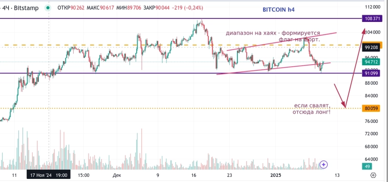 Метод Геллы. Нон-фармы 2025. Начало. (bitcoin)