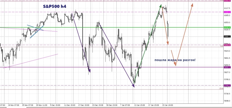 Метод Геллы. Жаришка на неделю (S&P500)