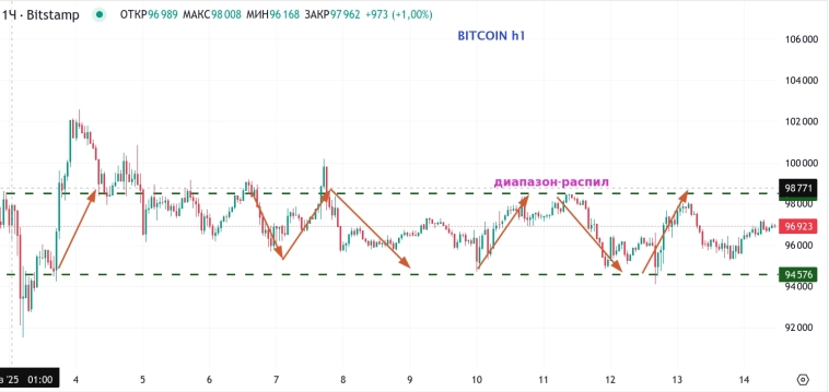 Метод Геллы. Интрига (bitcoin)