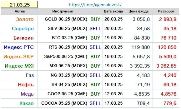 Позиции на 21.03