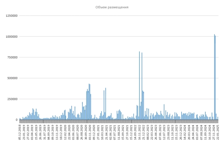 Размещение ОФЗ