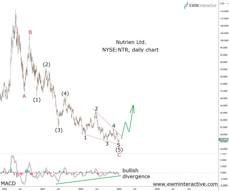Акции Nutrien могли сейчас сформировать дно (анализ волн Эллиотта)