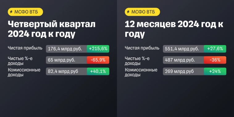 ВТБ отчитался за 4 квартал и 2024 год