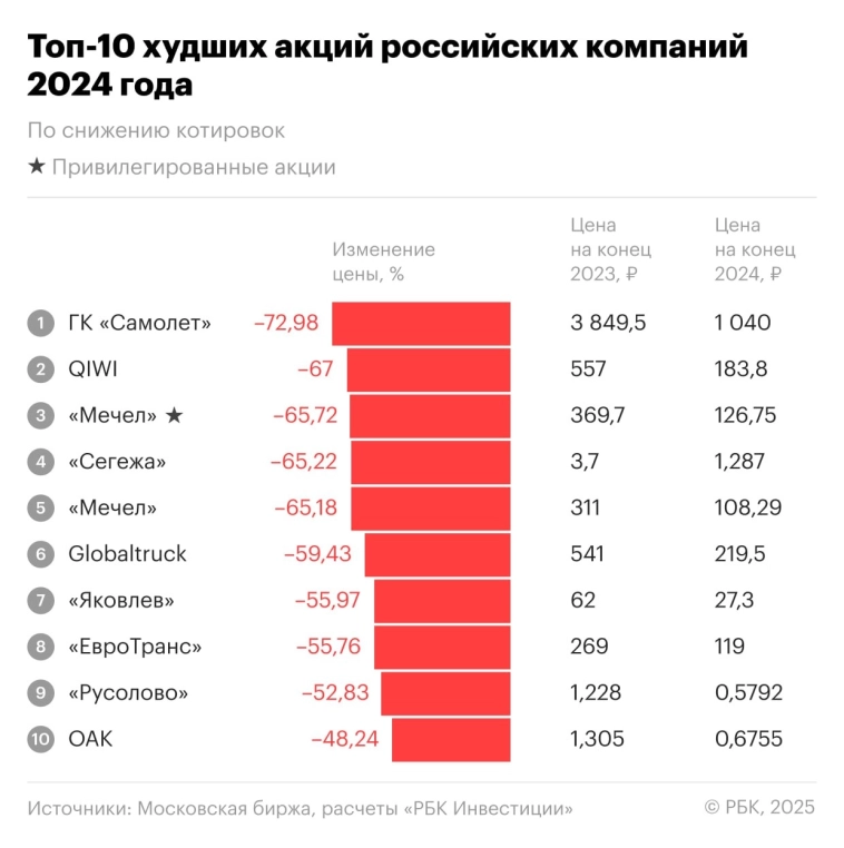 📉Акции Самолета заняли 1-е место в топ-10 худших акций российских компаний по итогам 2024г — инфографика от РБК