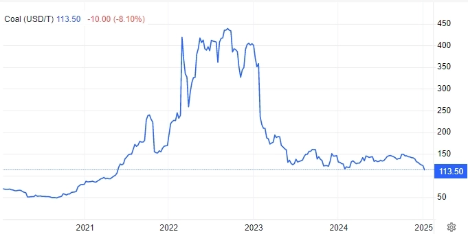 📉Мировые цены на энергетический уголь достигли минимума более, чем за 3,5 года - 114 $ за тонну — TradingEconomics