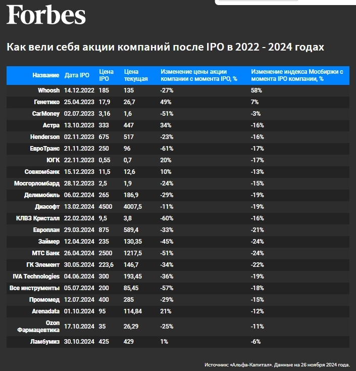 Многие частные инвесторы, которые участвовали в IPO в последние 2 года, вполне могут быть разочарованы результатом — Forbes со ссылкой на подсчеты Альфа-Капитал