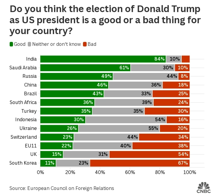 Трамп не только принесёт пользу Америке, но и установит мир или снизит напряжённость на Украине, Ближнем Востоке и в отношениях между США и Китаем — CNBC на основе опроса в 24 странах