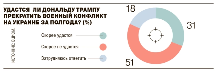 51% опрошенных россиян не верит, что Трампу удасться завершить конфликт на Украине за полгода — Ъ со ссылкой на ВЦИОМ