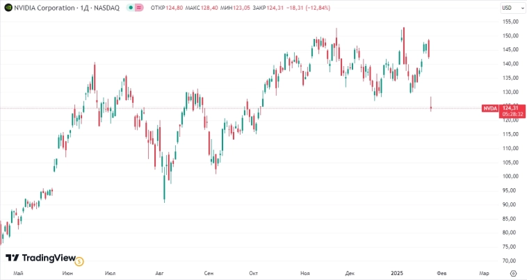 📉Падение акций Nvidia на $465 млрд - крупнейшее в истории рынка — Bloomberg
