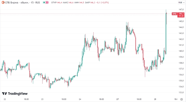 📈Акции СПб Биржи выросли более, чем на 5% до 147 руб на фоне заявления площадки о старте торгов в выходные дни с 1 февраля